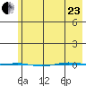 STP Dock #1 tide chart for Thursday, April 23, 2026