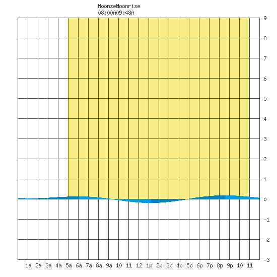 STP Dock #1 tide chart for Friday, April 24, 2026