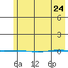 STP Dock #1 tide chart for Friday, April 24, 2026
