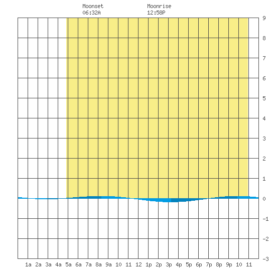 STP Dock #1 tide chart for Saturday, April 25, 2026