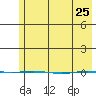STP Dock #1 tide chart for Saturday, April 25, 2026