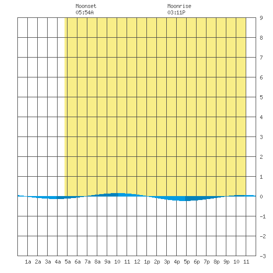 STP Dock #1 tide chart for Sunday, April 26, 2026
