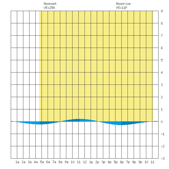 STP Dock #1 tide chart for Monday, April 27, 2026