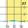 STP Dock #1 tide chart for Monday, April 27, 2026