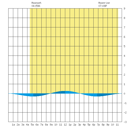 STP Dock #1 tide chart for Tuesday, April 28, 2026