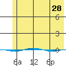 STP Dock #1 tide chart for Tuesday, April 28, 2026