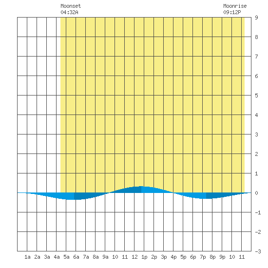STP Dock #1 tide chart for Wednesday, April 29, 2026