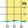STP Dock #1 tide chart for Wednesday, April 29, 2026