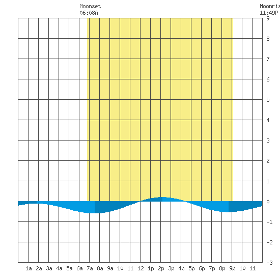 STP Dock #1 tide chart for Thursday, April 2, 2026