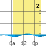 STP Dock #1 tide chart for Thursday, April 2, 2026