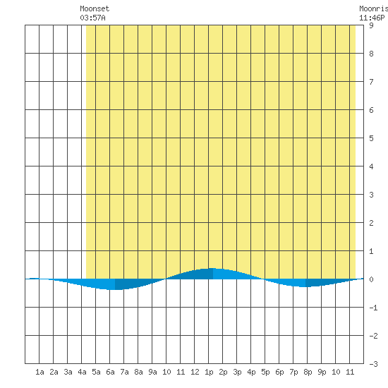 STP Dock #1 tide chart for Thursday, April 30, 2026