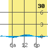STP Dock #1 tide chart for Thursday, April 30, 2026