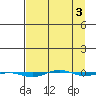 STP Dock #1 tide chart for Friday, April 3, 2026