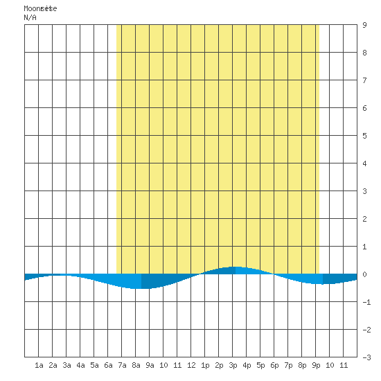 STP Dock #1 tide chart for Saturday, April 4, 2026