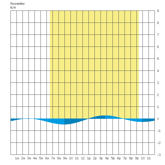 STP Dock #1 tide chart for Sunday, April 5, 2026