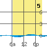 STP Dock #1 tide chart for Sunday, April 5, 2026