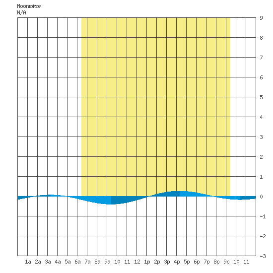 STP Dock #1 tide chart for Monday, April 6, 2026