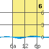 STP Dock #1 tide chart for Monday, April 6, 2026