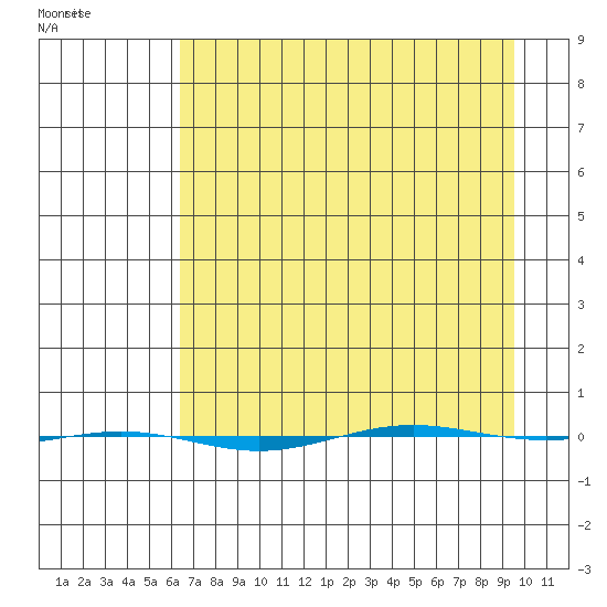 STP Dock #1 tide chart for Tuesday, April 7, 2026