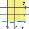 STP Dock #1 tide chart for Tuesday, April 7, 2026