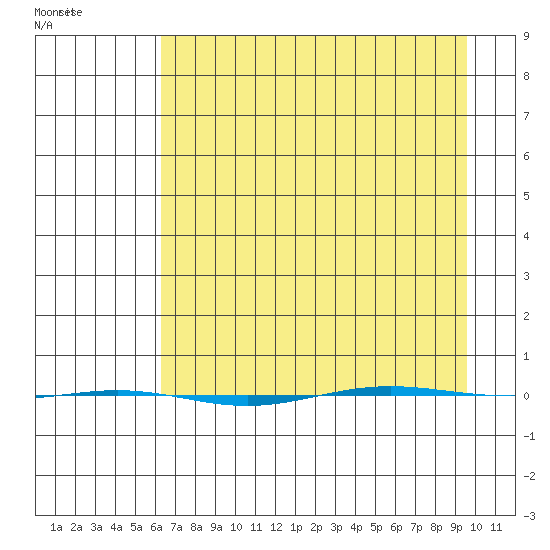 STP Dock #1 tide chart for Wednesday, April 8, 2026