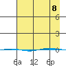 STP Dock #1 tide chart for Wednesday, April 8, 2026