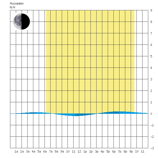 STP Dock #1 tide chart for Thursday, April 9, 2026