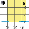 STP Dock #1 tide chart for Thursday, April 9, 2026