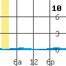 STP Dock #1 tide chart for Sunday, May 10, 2026
