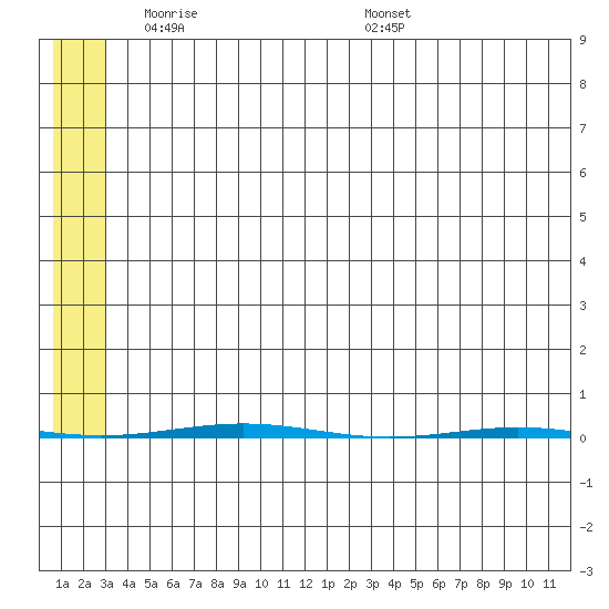 STP Dock #1 tide chart for Monday, May 11, 2026