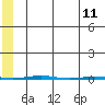 STP Dock #1 tide chart for Monday, May 11, 2026