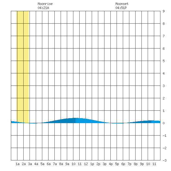 STP Dock #1 tide chart for Tuesday, May 12, 2026