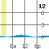 STP Dock #1 tide chart for Tuesday, May 12, 2026