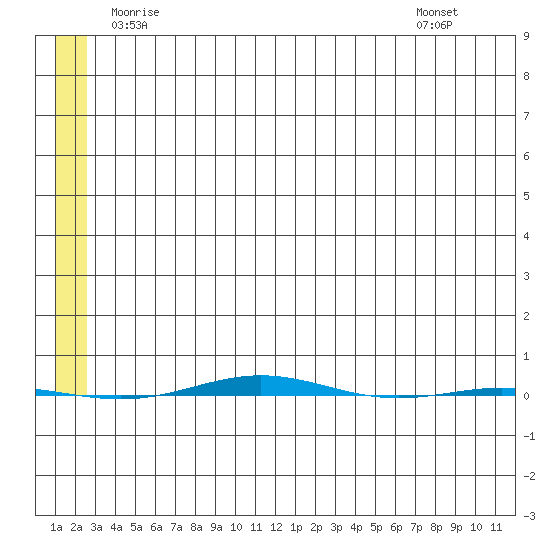 STP Dock #1 tide chart for Wednesday, May 13, 2026