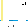 STP Dock #1 tide chart for Wednesday, May 13, 2026