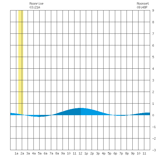 STP Dock #1 tide chart for Thursday, May 14, 2026