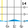 STP Dock #1 tide chart for Thursday, May 14, 2026