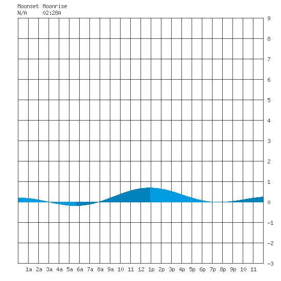 STP Dock #1 tide chart for Friday, May 15, 2026