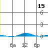 STP Dock #1 tide chart for Friday, May 15, 2026