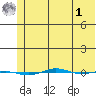 STP Dock #1 tide chart for Friday, May 1, 2026