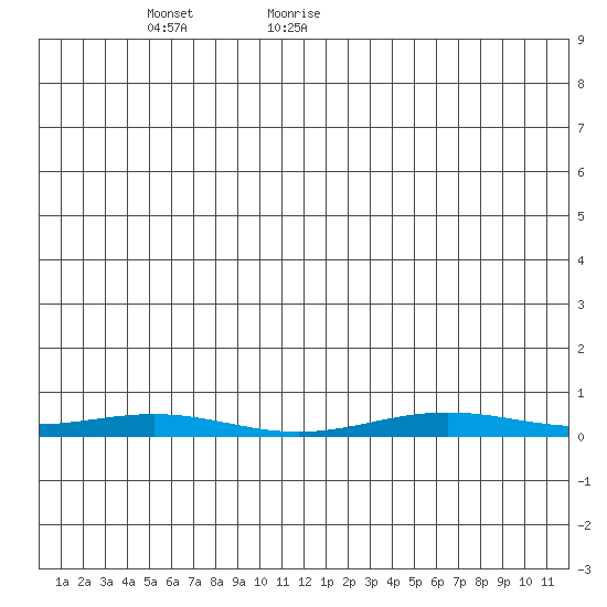 STP Dock #1 tide chart for Friday, May 22, 2026