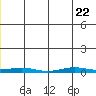STP Dock #1 tide chart for Friday, May 22, 2026