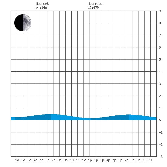 STP Dock #1 tide chart for Saturday, May 23, 2026