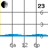 STP Dock #1 tide chart for Saturday, May 23, 2026