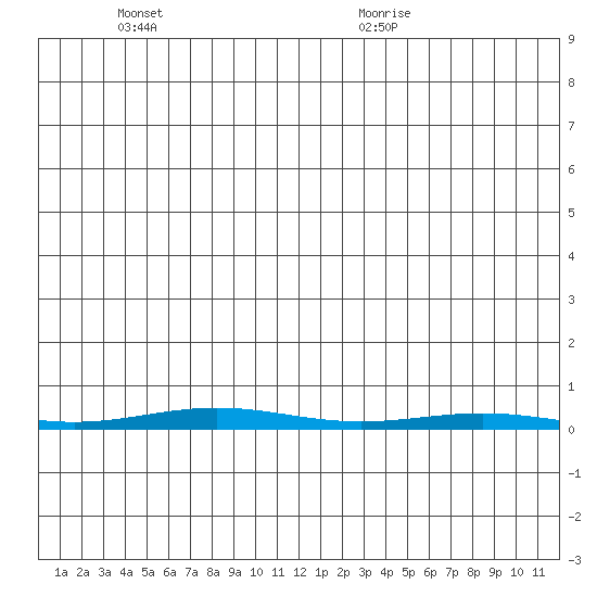 STP Dock #1 tide chart for Sunday, May 24, 2026