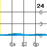 STP Dock #1 tide chart for Sunday, May 24, 2026