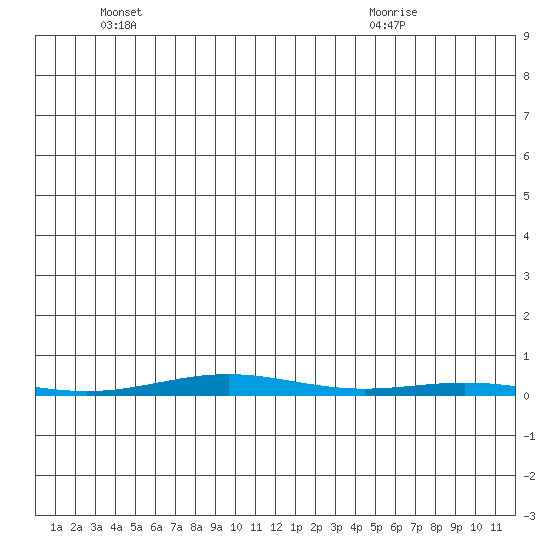 STP Dock #1 tide chart for Monday, May 25, 2026
