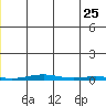 STP Dock #1 tide chart for Monday, May 25, 2026