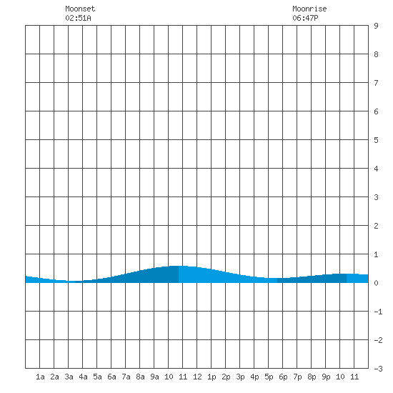 STP Dock #1 tide chart for Tuesday, May 26, 2026
