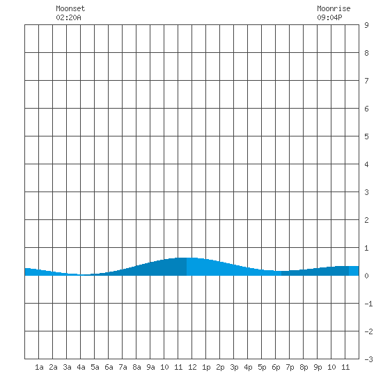 STP Dock #1 tide chart for Wednesday, May 27, 2026